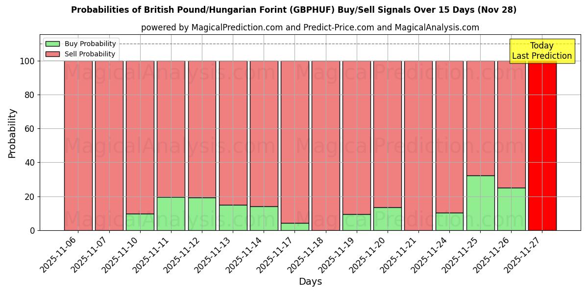 Probabilities of British Pound/Hungarian Forint (GBPHUF) Buy/Sell Signals Using Several AI Models Over 5 Days (28 Nov) 