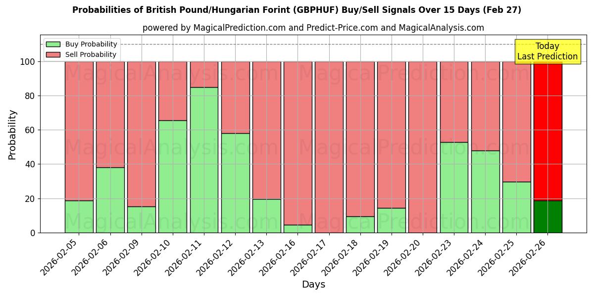 Probabilities of Britiske pund/ungarske forint (GBPHUF) Buy/Sell Signals Using Several AI Models Over 5 Days (27 Feb) 
