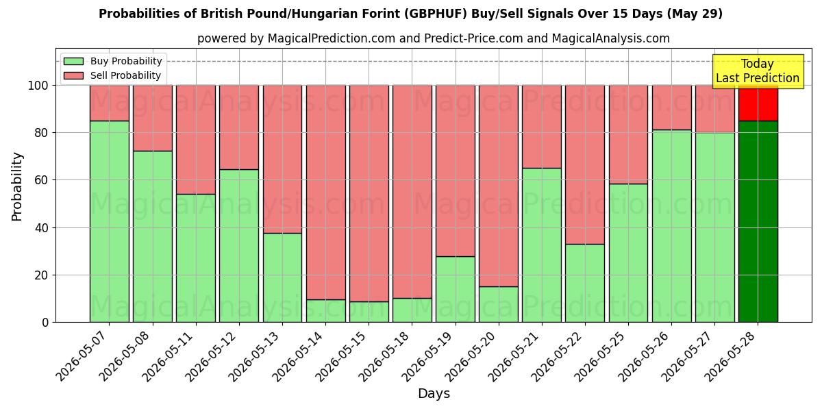 Probabilities of British Pound/Hungarian Forint (GBPHUF) Buy/Sell Signals Using Several AI Models Over 5 Days (29 May) 