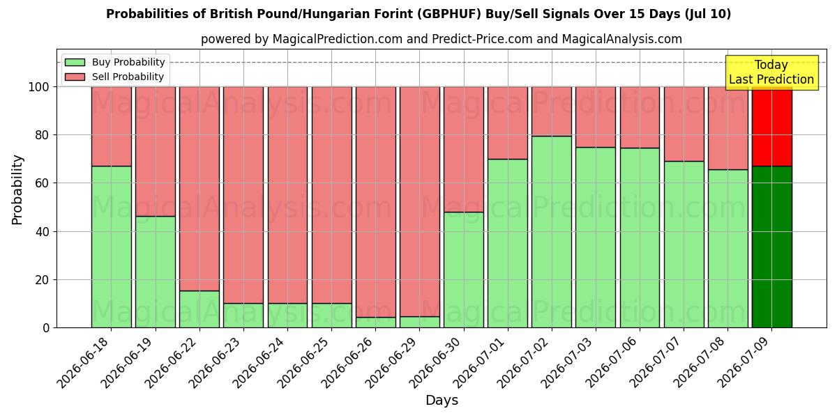 Probabilities of 영국 파운드/헝가리 포린트 (GBPHUF) Buy/Sell Signals Using Several AI Models Over 5 Days (10 Jul) 