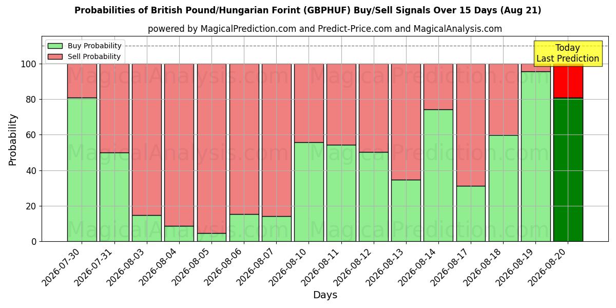 Probabilities of 영국 파운드/헝가리 포린트 (GBPHUF) Buy/Sell Signals Using Several AI Models Over 5 Days (21 Aug) 