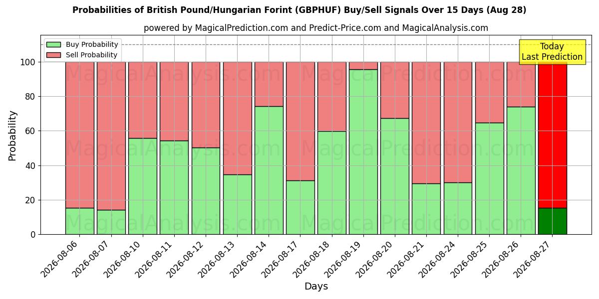 Probabilities of British Pound/Hungarian Forint (GBPHUF) Buy/Sell Signals Using Several AI Models Over 5 Days (28 Aug) 