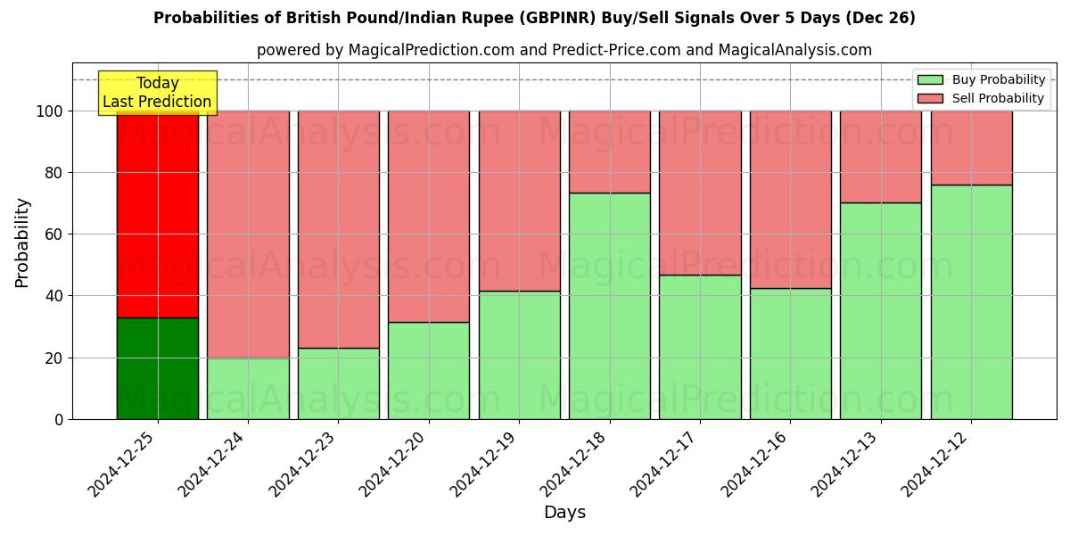 Probabilities of 영국 파운드/인도 루피 (GBPINR) Buy/Sell Signals Using Several AI Models Over 5 Days (26 Dec) 