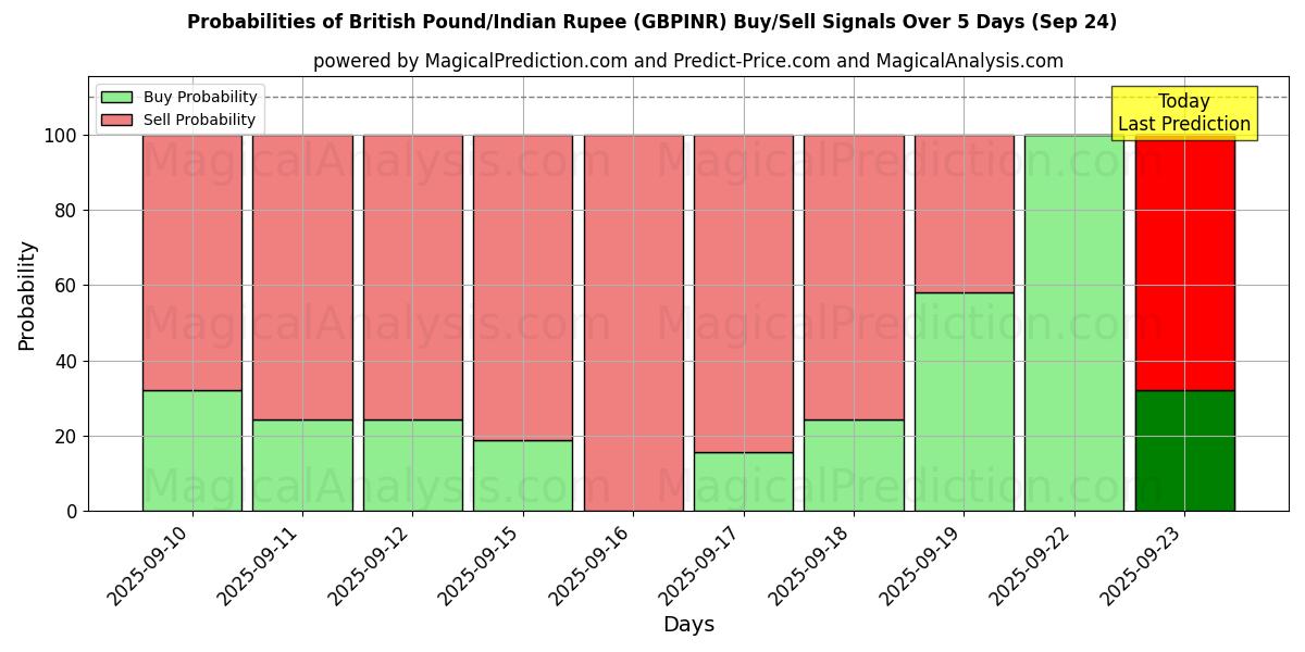 Probabilities of Britiske pund/Indisk Rupee (GBPINR) Buy/Sell Signals Using Several AI Models Over 5 Days (24 Sep) 