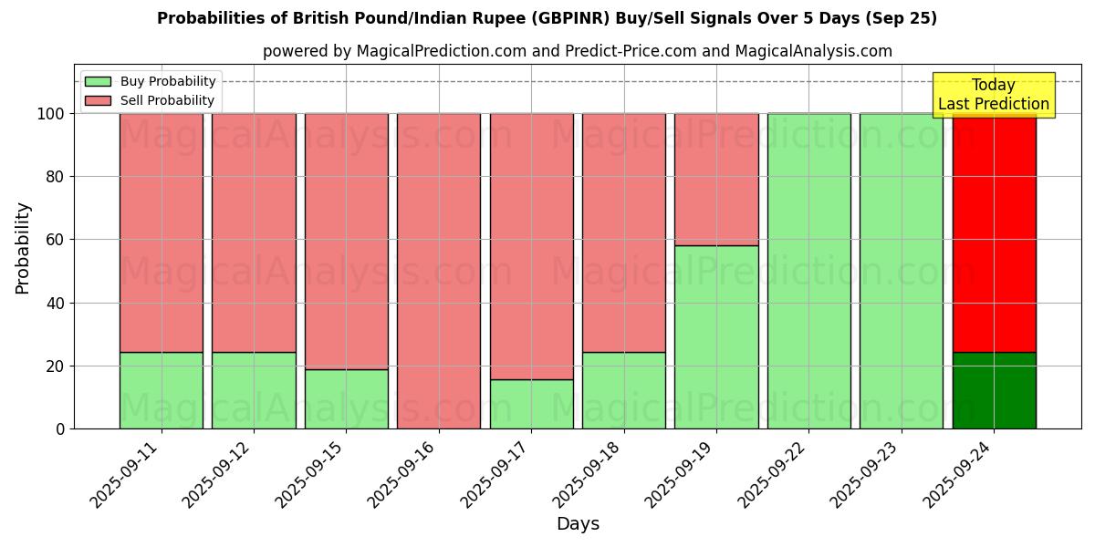 Probabilities of ब्रिटिश पाउंड/भारतीय रुपया (GBPINR) Buy/Sell Signals Using Several AI Models Over 5 Days (25 Sep) 