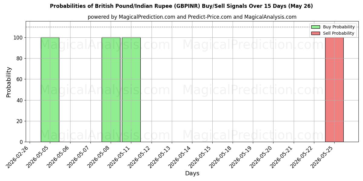 Probabilities of Englannin punta / Intian rupia (GBPINR) Buy/Sell Signals Using Several AI Models Over 5 Days (26 May) 