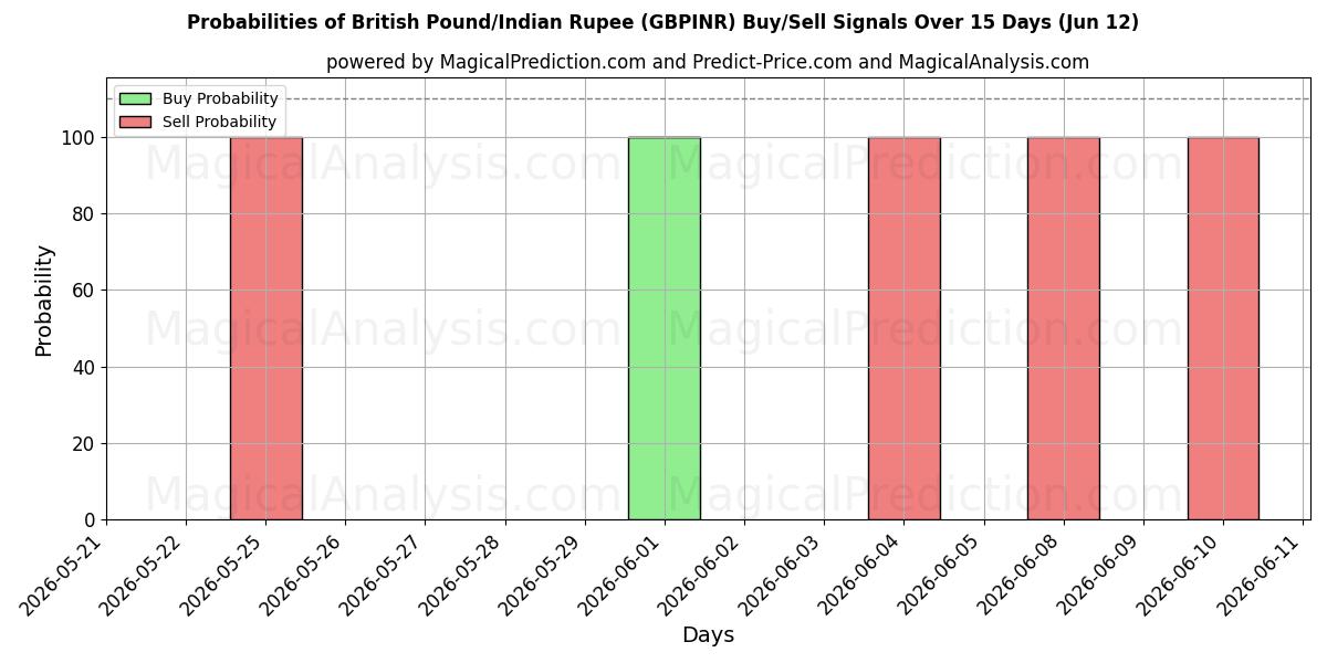 Probabilities of الجنيه الاسترليني/الروبية الهندية (GBPINR) Buy/Sell Signals Using Several AI Models Over 5 Days (12 Jun) 