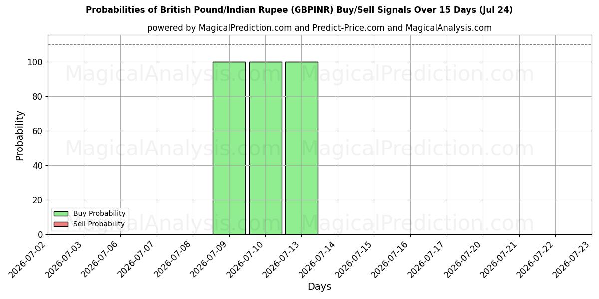 Probabilities of Sterlina britannica/Rupia indiana (GBPINR) Buy/Sell Signals Using Several AI Models Over 5 Days (24 Jul) 