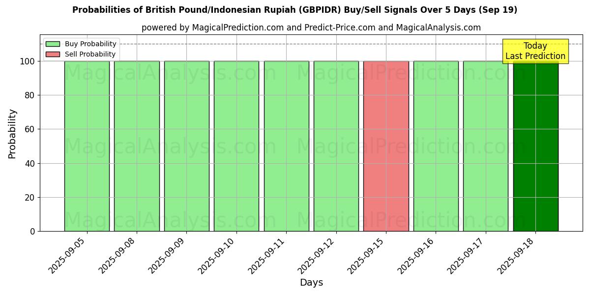 Probabilities of الجنيه الاسترليني/الروبية الاندونيسية (GBPIDR) Buy/Sell Signals Using Several AI Models Over 5 Days (19 Sep) 