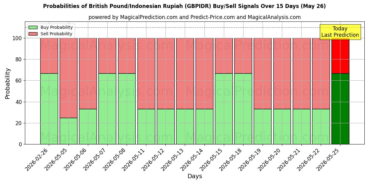 Probabilities of 英国ポンド/インドネシアルピア (GBPIDR) Buy/Sell Signals Using Several AI Models Over 5 Days (26 May) 