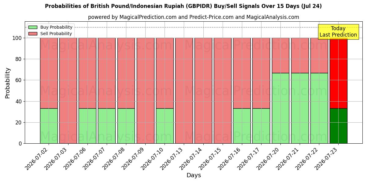 Probabilities of Sterlina britannica/Rupia indonesiana (GBPIDR) Buy/Sell Signals Using Several AI Models Over 5 Days (24 Jul) 