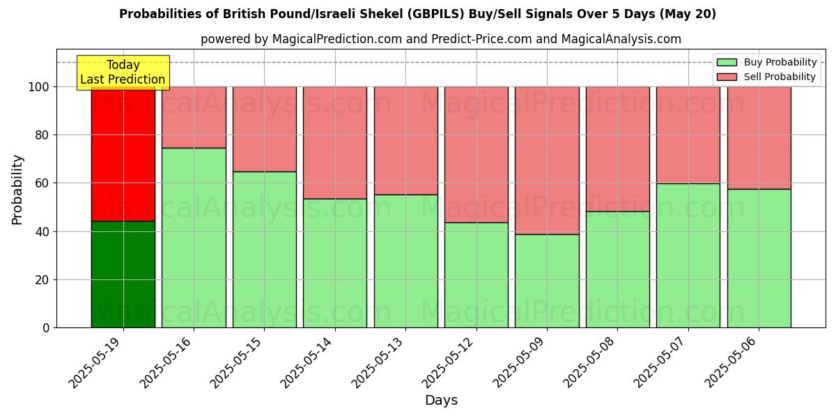 Probabilities of 영국 파운드/이스라엘 셰켈 (GBPILS) Buy/Sell Signals Using Several AI Models Over 5 Days (20 May) 