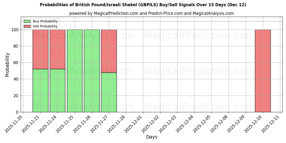 Probabilities of Britisches Pfund/Israelischer Schekel (GBPILS) Buy/Sell Signals Using Several AI Models Over 5 Days (12 Dec) 