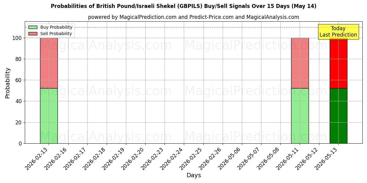 Probabilities of پوند انگلیس/شکل اسرائیل (GBPILS) Buy/Sell Signals Using Several AI Models Over 5 Days (14 May) 