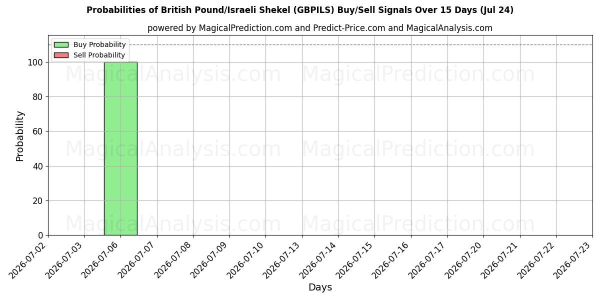 Probabilities of Sterlina britannica/Scekel israeliano (GBPILS) Buy/Sell Signals Using Several AI Models Over 5 Days (24 Jul) 
