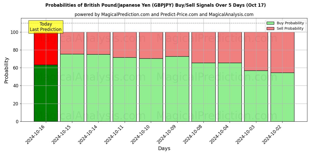 Probabilities of Libra Esterlina/Iene Japonês (GBPJPY) Buy/Sell Signals Using Several AI Models Over 5 Days (17 Oct) 