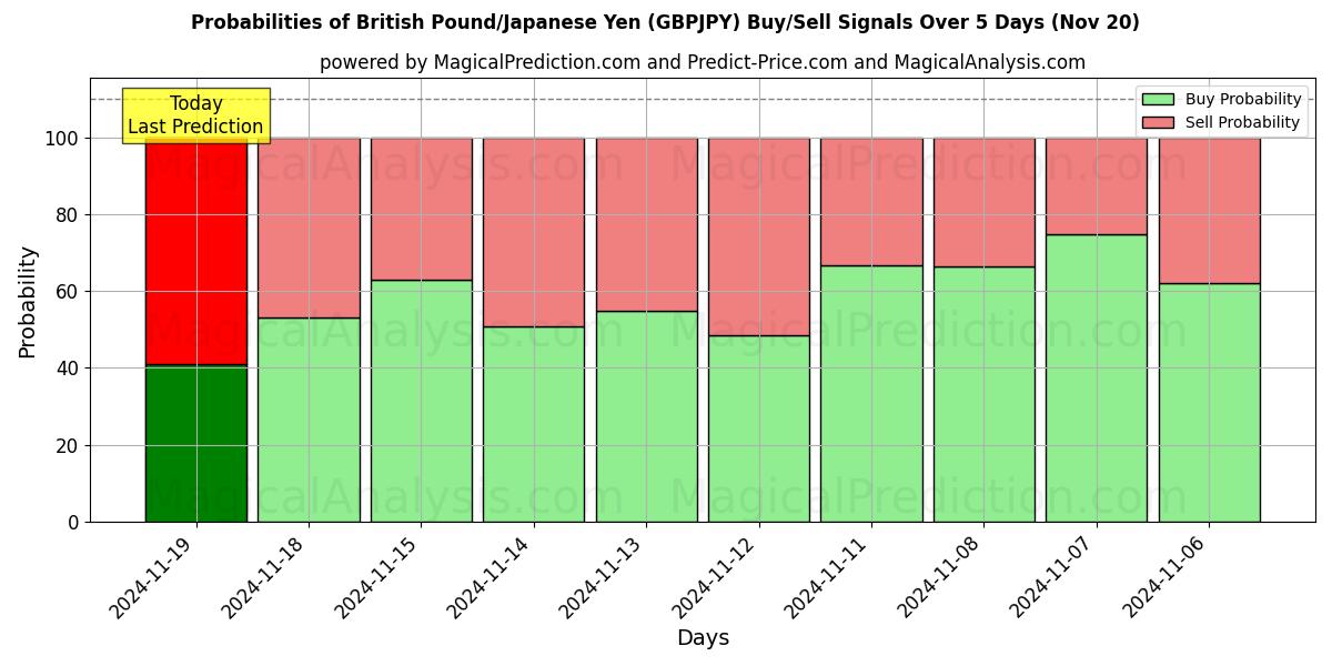 Probabilities of British Pound/Japanese Yen (GBPJPY) Buy/Sell Signals Using Several AI Models Over 5 Days (20 Nov) 