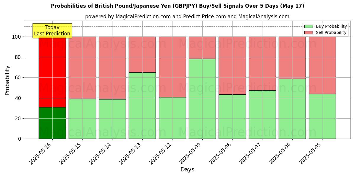 Probabilities of British Pound/Japanese Yen (GBPJPY) Buy/Sell Signals Using Several AI Models Over 5 Days (17 May) 