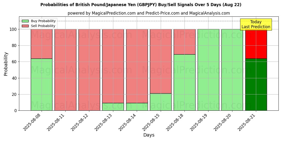 Probabilities of Британский фунт/Японская иена (GBPJPY) Buy/Sell Signals Using Several AI Models Over 5 Days (16 Aug) 
