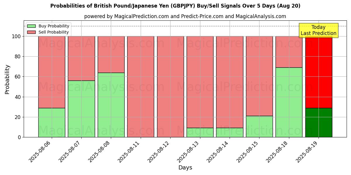 Probabilities of ब्रिटिश पाउंड/जापानी येन (GBPJPY) Buy/Sell Signals Using Several AI Models Over 5 Days (20 Aug) 