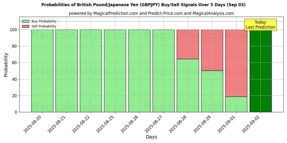 Probabilities of British Pound/Japanese Yen (GBPJPY) Buy/Sell Signals Using Several AI Models Over 5 Days (30 Aug) 