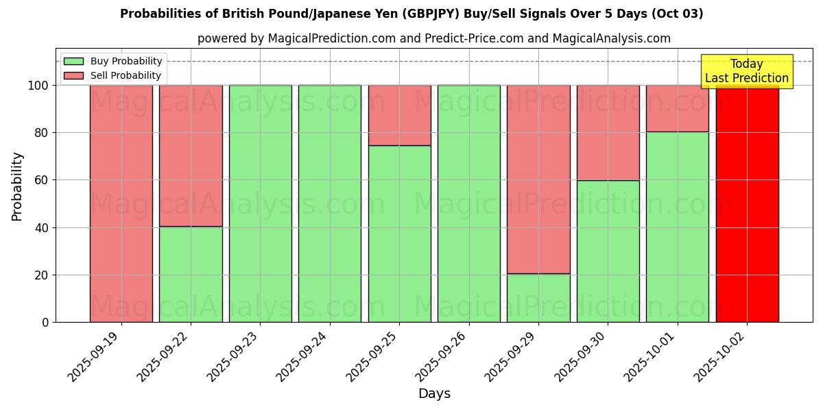 Probabilities of Британский фунт/Японская иена (GBPJPY) Buy/Sell Signals Using Several AI Models Over 5 Days (03 Oct) 
