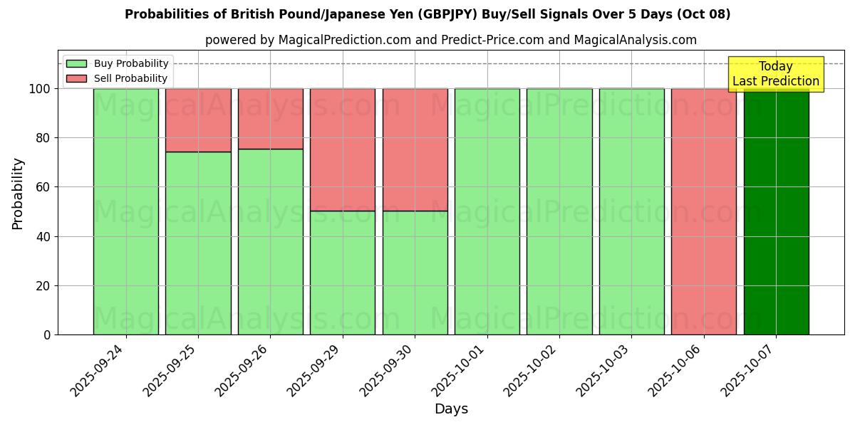 Probabilities of Libra Esterlina/Iene Japonês (GBPJPY) Buy/Sell Signals Using Several AI Models Over 5 Days (08 Oct) 