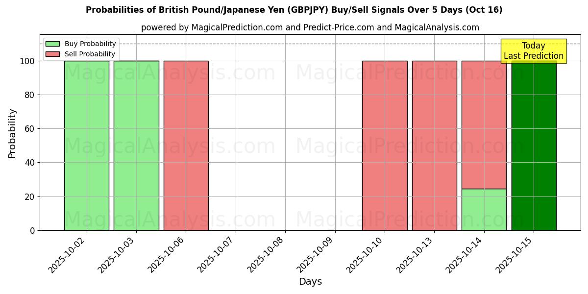 Probabilities of British Pound/Japanese Yen (GBPJPY) Buy/Sell Signals Using Several AI Models Over 10 Days (16 Oct) Probabilities of British Pound/Japanese Yen (GBPJPY) Buy/Sell Signals Using Several AI Models Over 5 Days (16 Oct)