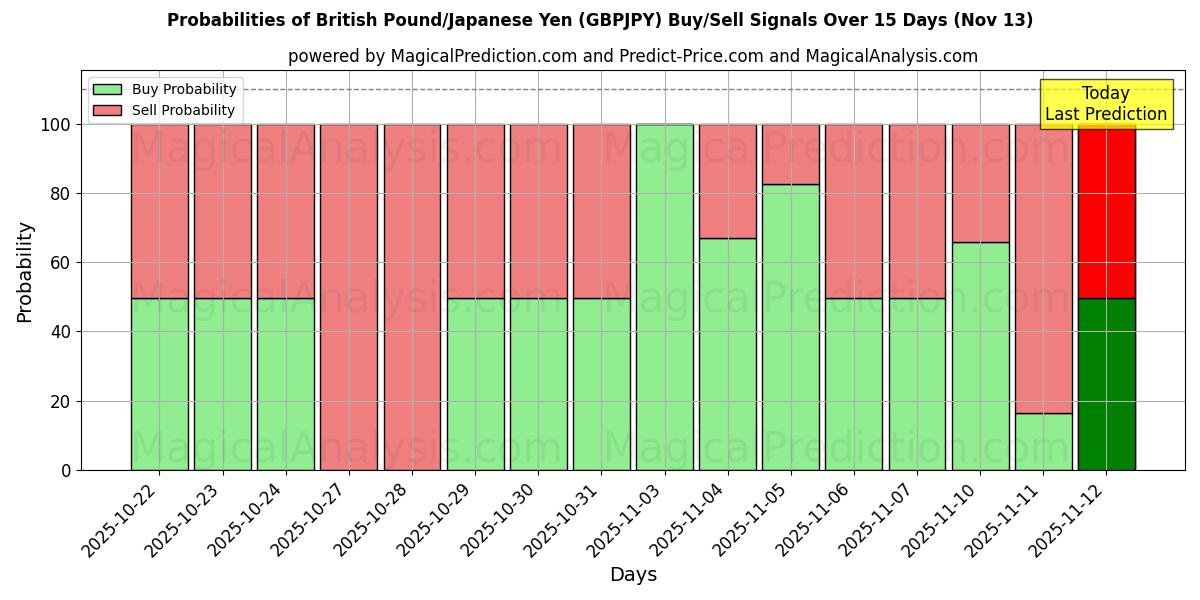 Probabilities of İngiliz Sterlini/Japon Yeni (GBPJPY) Buy/Sell Signals Using Several AI Models Over 5 Days (13 Nov) 