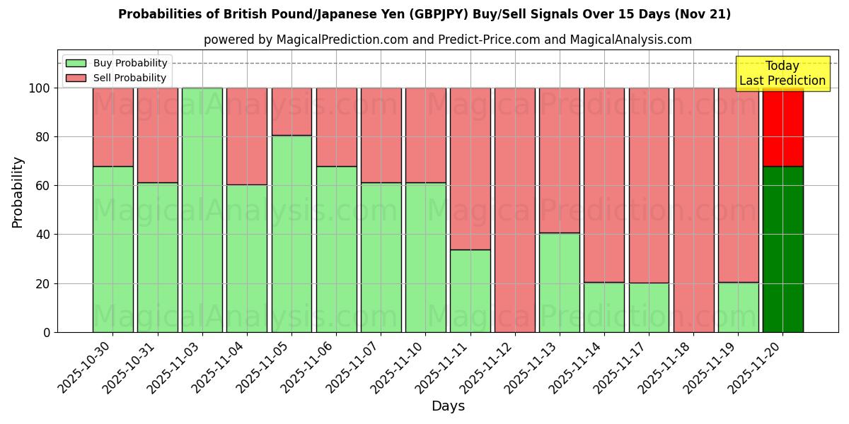 Probabilities of Brittiskt pund/japansk yen (GBPJPY) Buy/Sell Signals Using Several AI Models Over 5 Days (21 Nov) 