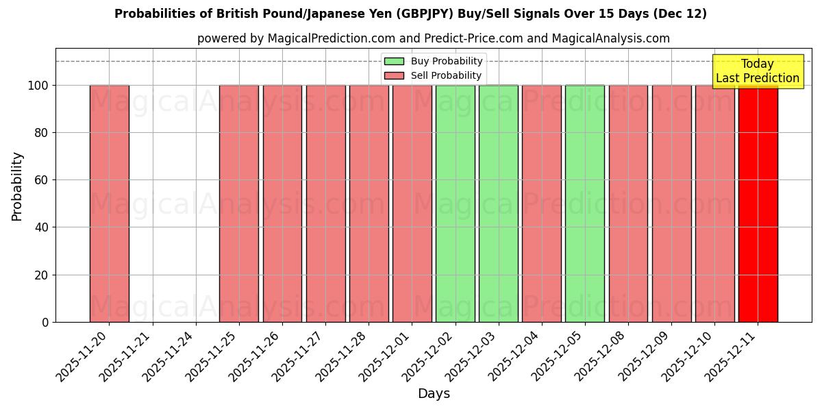 Probabilities of Britse pond/Japanse yen (GBPJPY) Buy/Sell Signals Using Several AI Models Over 5 Days (12 Dec) 