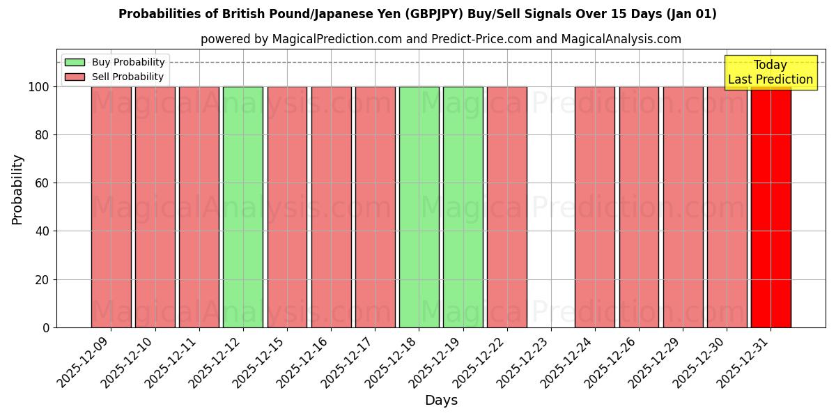 Probabilities of İngiliz Sterlini/Japon Yeni (GBPJPY) Buy/Sell Signals Using Several AI Models Over 5 Days (01 Jan) 