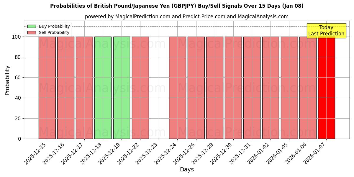 Probabilities of Libra Esterlina/Iene Japonês (GBPJPY) Buy/Sell Signals Using Several AI Models Over 5 Days (06 Jan) 