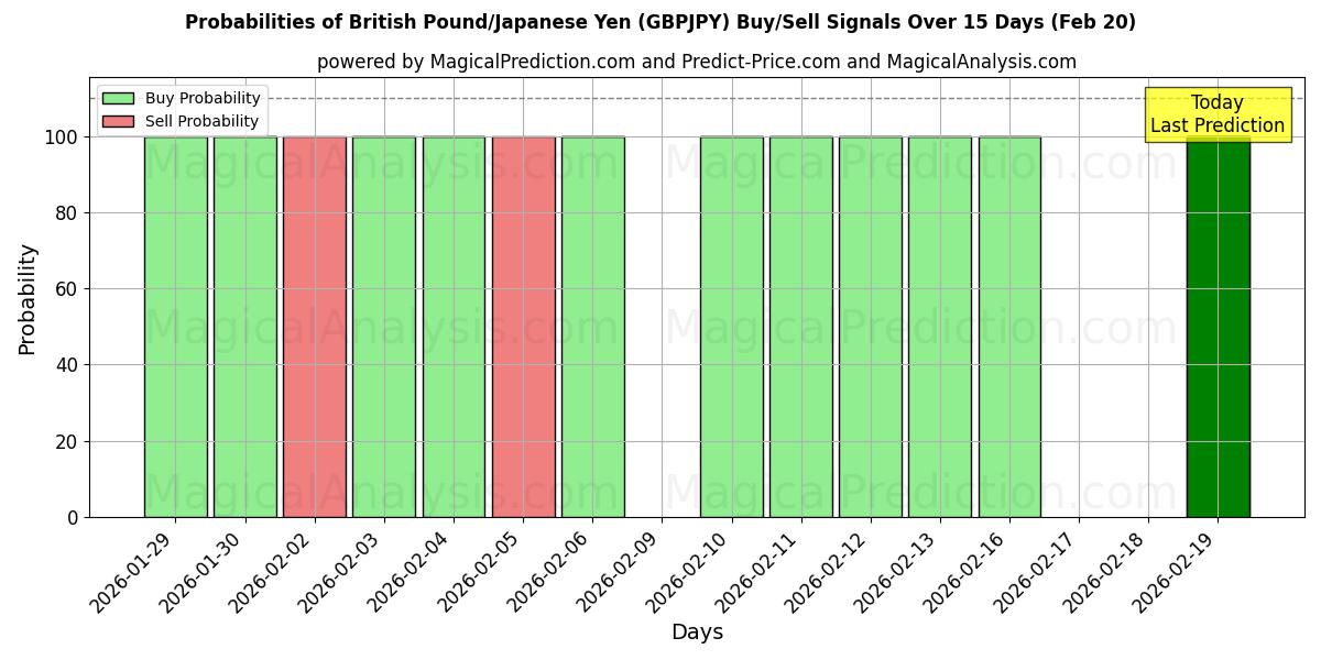 Probabilities of 英国ポンド/日本円 (GBPJPY) Buy/Sell Signals Using Several AI Models Over 5 Days (20 Feb) 