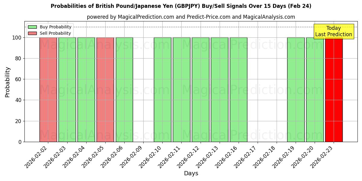 Probabilities of Britiske pund/Japansk yen (GBPJPY) Buy/Sell Signals Using Several AI Models Over 5 Days (24 Feb) 