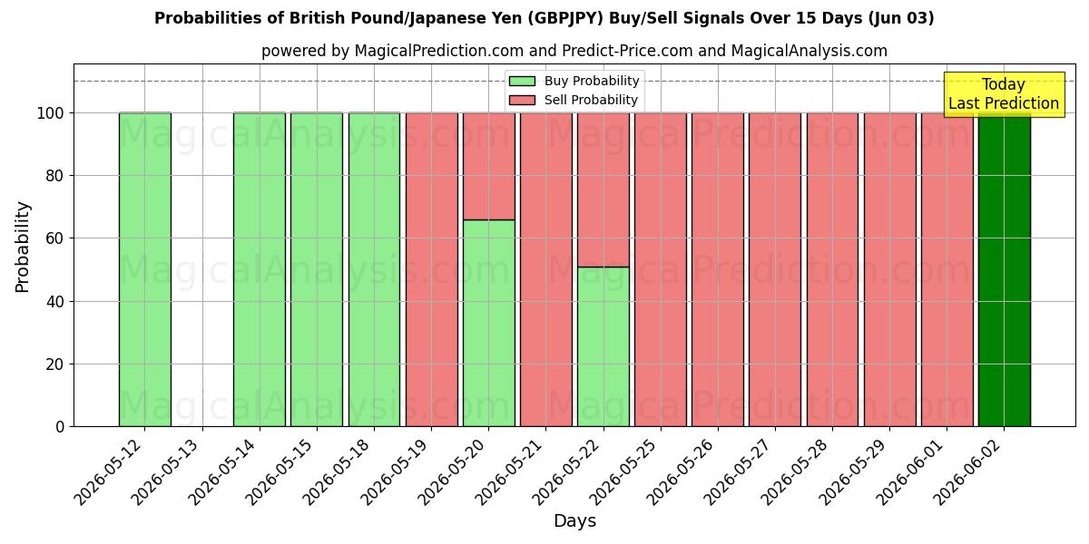 Probabilities of Sterlina britannica/Yen giapponese (GBPJPY) Buy/Sell Signals Using Several AI Models Over 5 Days (03 Jun) 