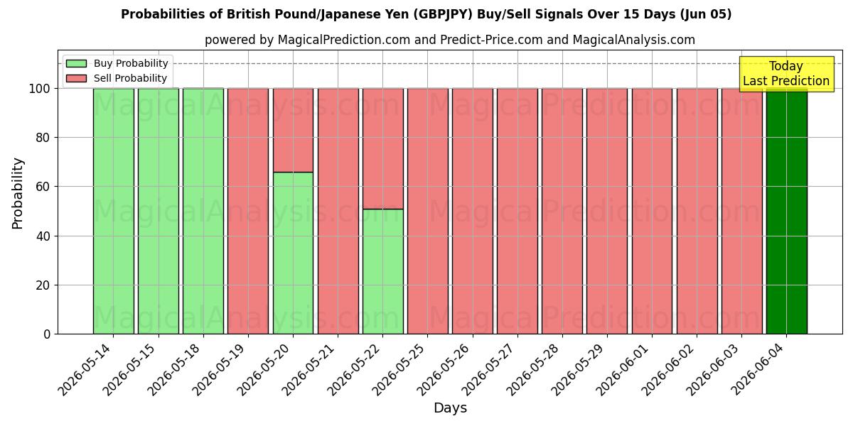 Probabilities of پوند انگلیس/ین ژاپن (GBPJPY) Buy/Sell Signals Using Several AI Models Over 5 Days (05 Jun) 