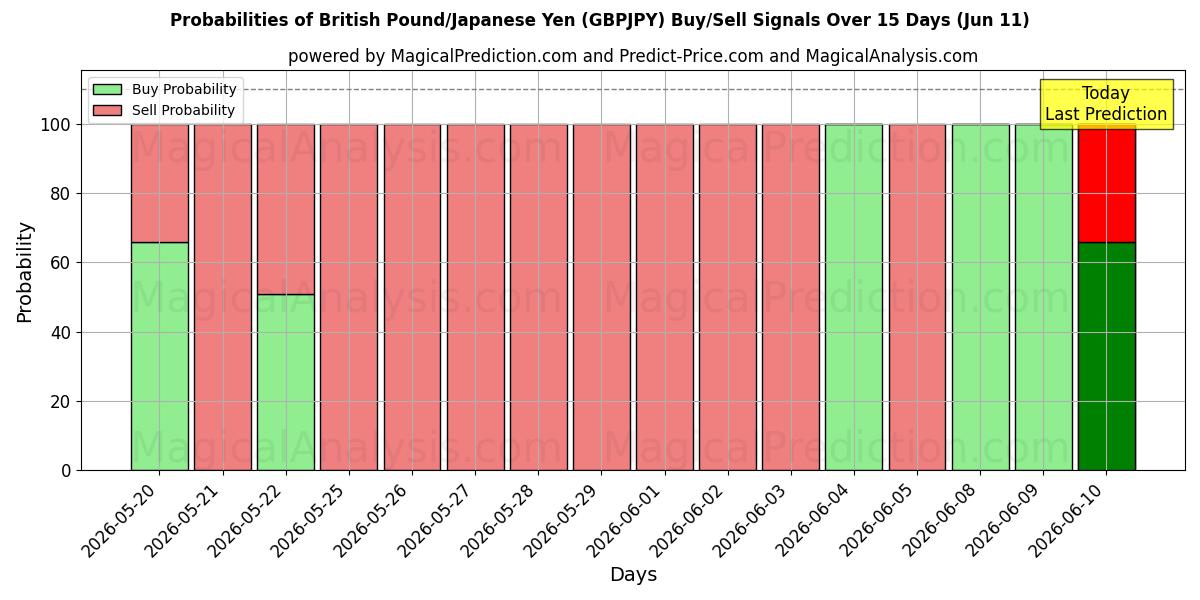 Probabilities of Livre sterling/Yen japonais (GBPJPY) Buy/Sell Signals Using Several AI Models Over 5 Days (11 Jun) 