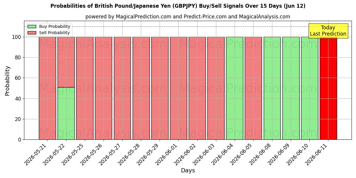 Probabilities of Britiske Pund/Japanske Yen (GBPJPY) Buy/Sell Signals Using Several AI Models Over 5 Days (12 Jun) 