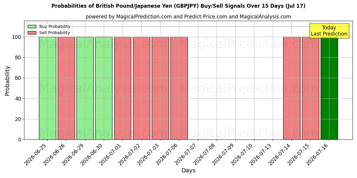 Probabilities of Sterlina britannica/Yen giapponese (GBPJPY) Buy/Sell Signals Using Several AI Models Over 5 Days (17 Jul) 