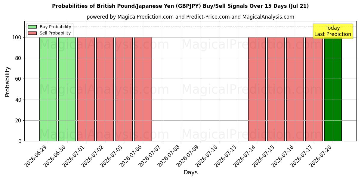 Probabilities of پوند انگلیس/ین ژاپن (GBPJPY) Buy/Sell Signals Using Several AI Models Over 5 Days (18 Jul) 