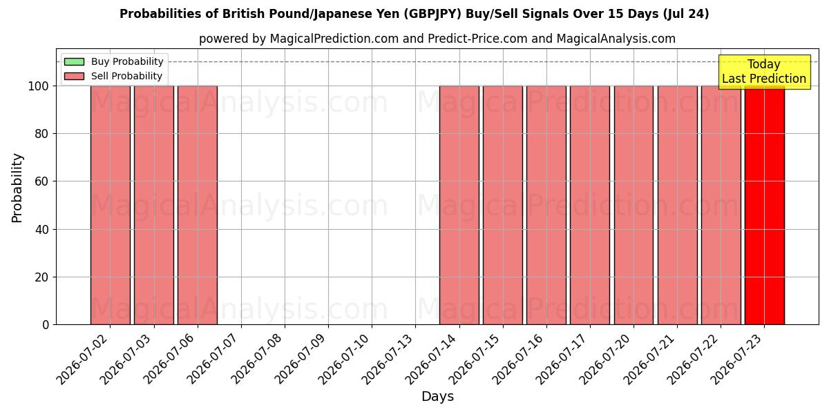 Probabilities of Livre sterling/Yen japonais (GBPJPY) Buy/Sell Signals Using Several AI Models Over 5 Days (24 Jul) 