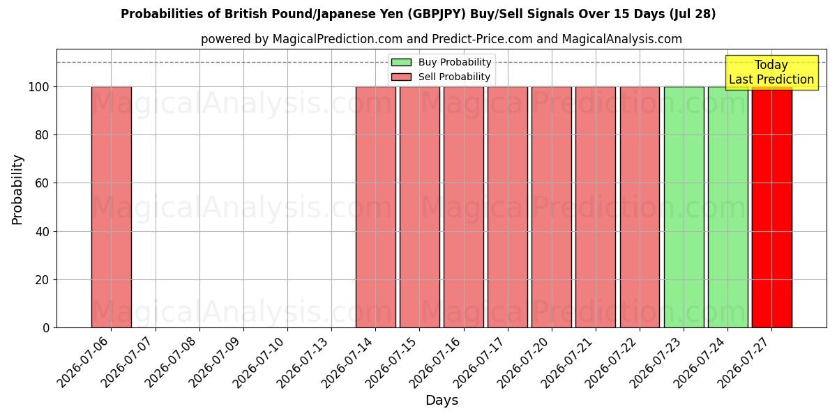 Probabilities of Britiske Pund/Japanske Yen (GBPJPY) Buy/Sell Signals Using Several AI Models Over 5 Days (28 Jul) 