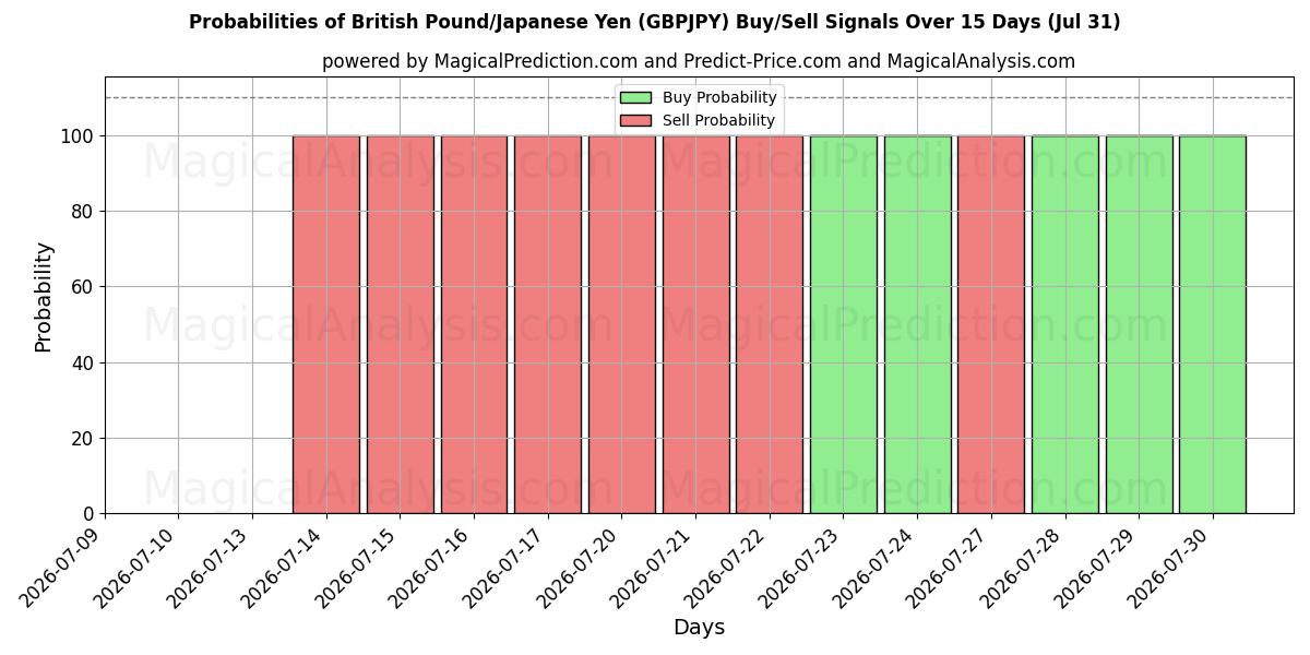 Probabilities of British Pound/Japanese Yen (GBPJPY) Buy/Sell Signals Using Several AI Models Over 5 Days (31 Jul) 