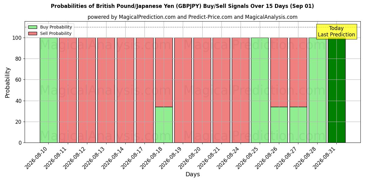 Probabilities of Sterlina britannica/Yen giapponese (GBPJPY) Buy/Sell Signals Using Several AI Models Over 5 Days (01 Sep) 