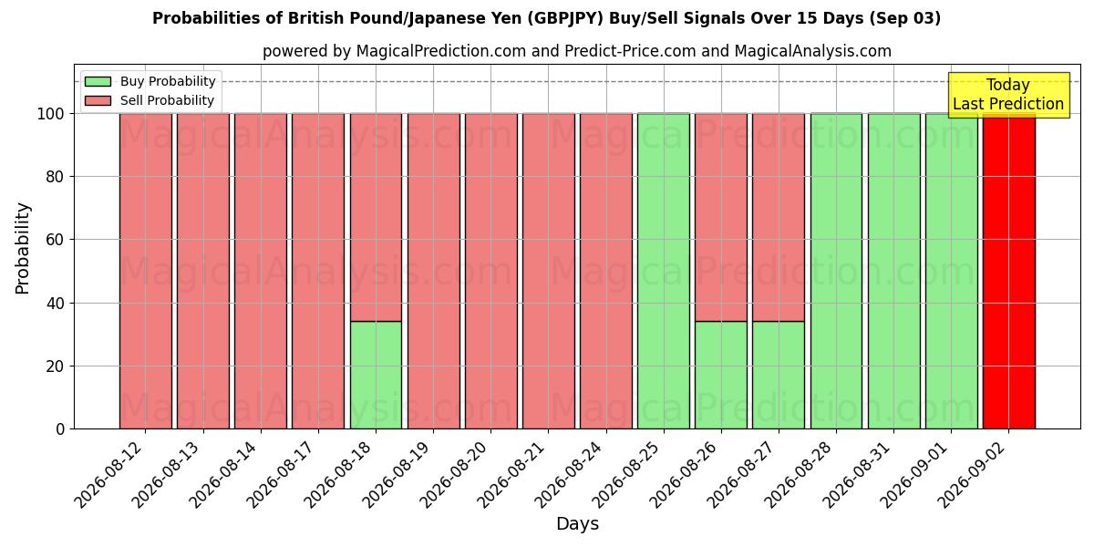 Probabilities of Libra Esterlina/Iene Japonês (GBPJPY) Buy/Sell Signals Using Several AI Models Over 5 Days (03 Sep) 