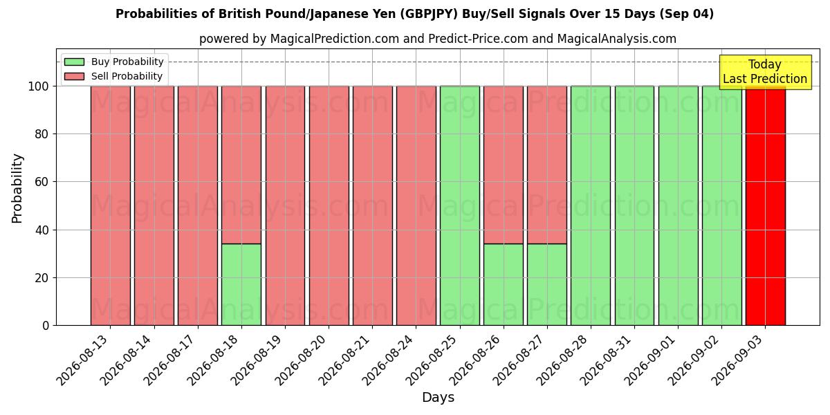 Probabilities of 英国ポンド/日本円 (GBPJPY) Buy/Sell Signals Using Several AI Models Over 5 Days (04 Sep) 
