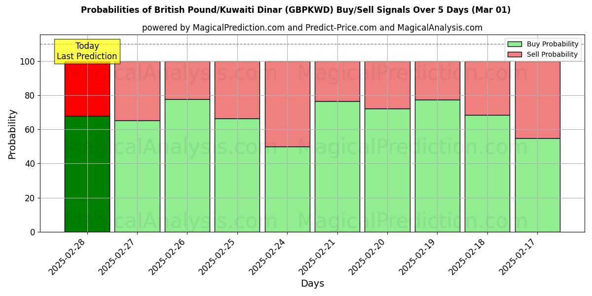 Probabilities of 英镑/科威特第纳尔 (GBPKWD) Buy/Sell Signals Using Several AI Models Over 5 Days (01 Mar) 