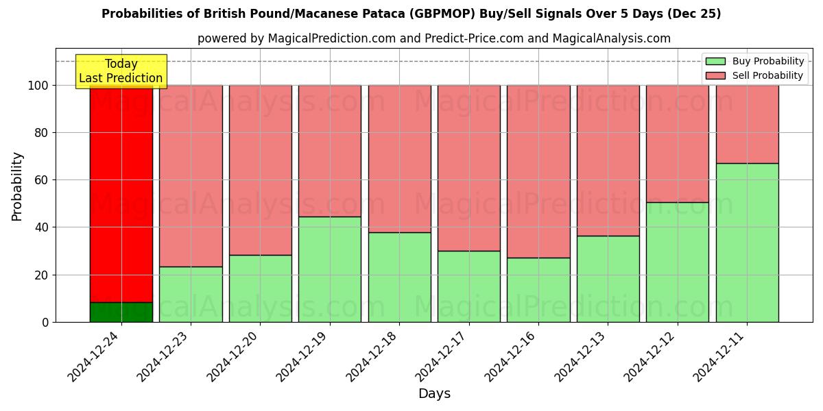 Probabilities of 英国ポンド/マカオ パタカ (GBPMOP) Buy/Sell Signals Using Several AI Models Over 5 Days (25 Dec) 