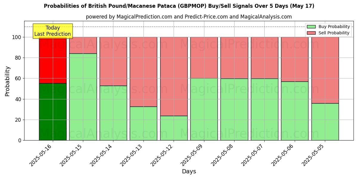 Probabilities of British Pound/Macanese Pataca (GBPMOP) Buy/Sell Signals Using Several AI Models Over 5 Days (17 May) 